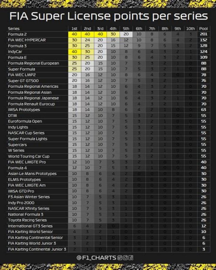 How many super license points does Logan sergeant have?