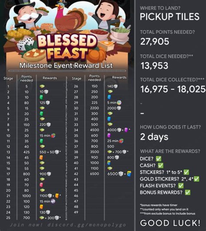 Monopoly GO: All Blessed Feast Event Rewards and Task List - SarkariResult