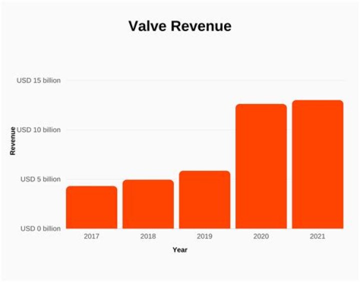 Valve net worth, income and estimated earnings of Youtuber channel