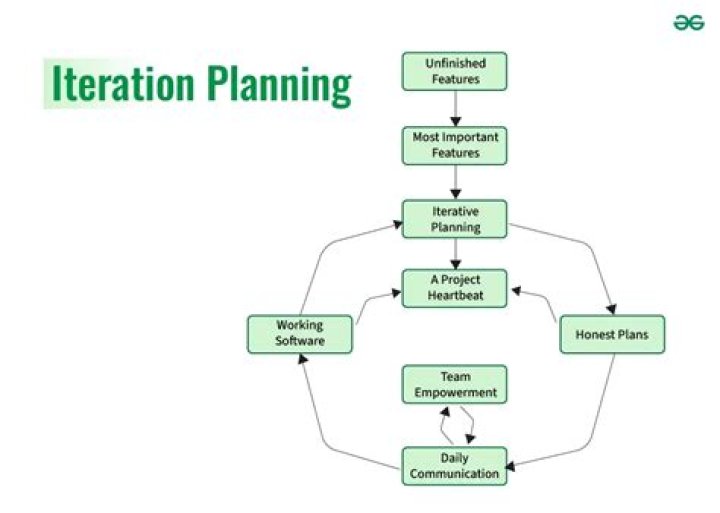 What are outputs of iteration planning