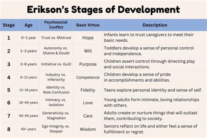 What is the Difference Between Erikson and Freud